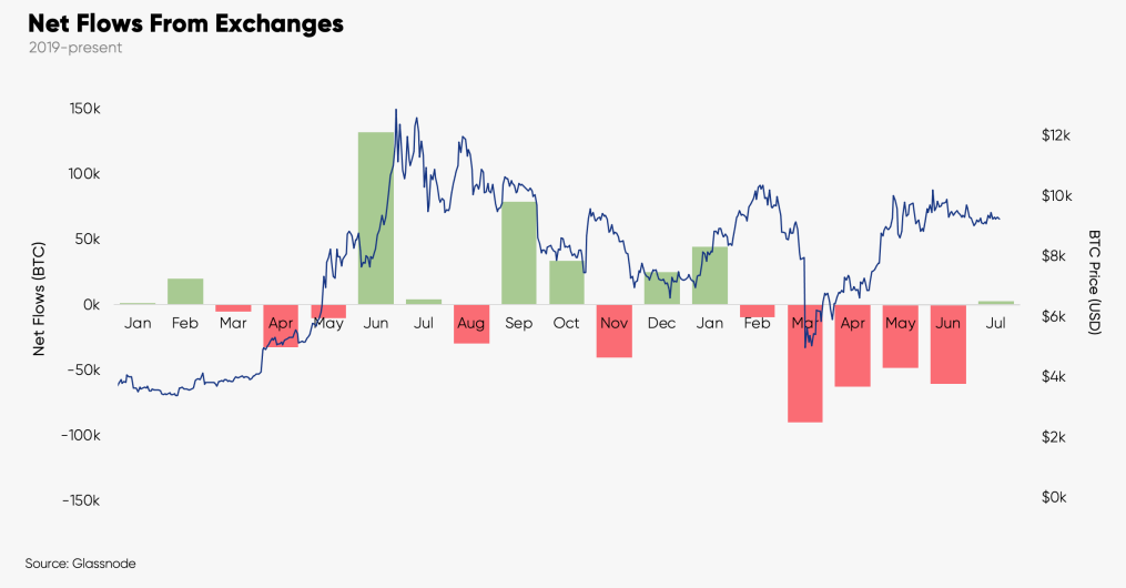 Fluxo de saída das Exchanges