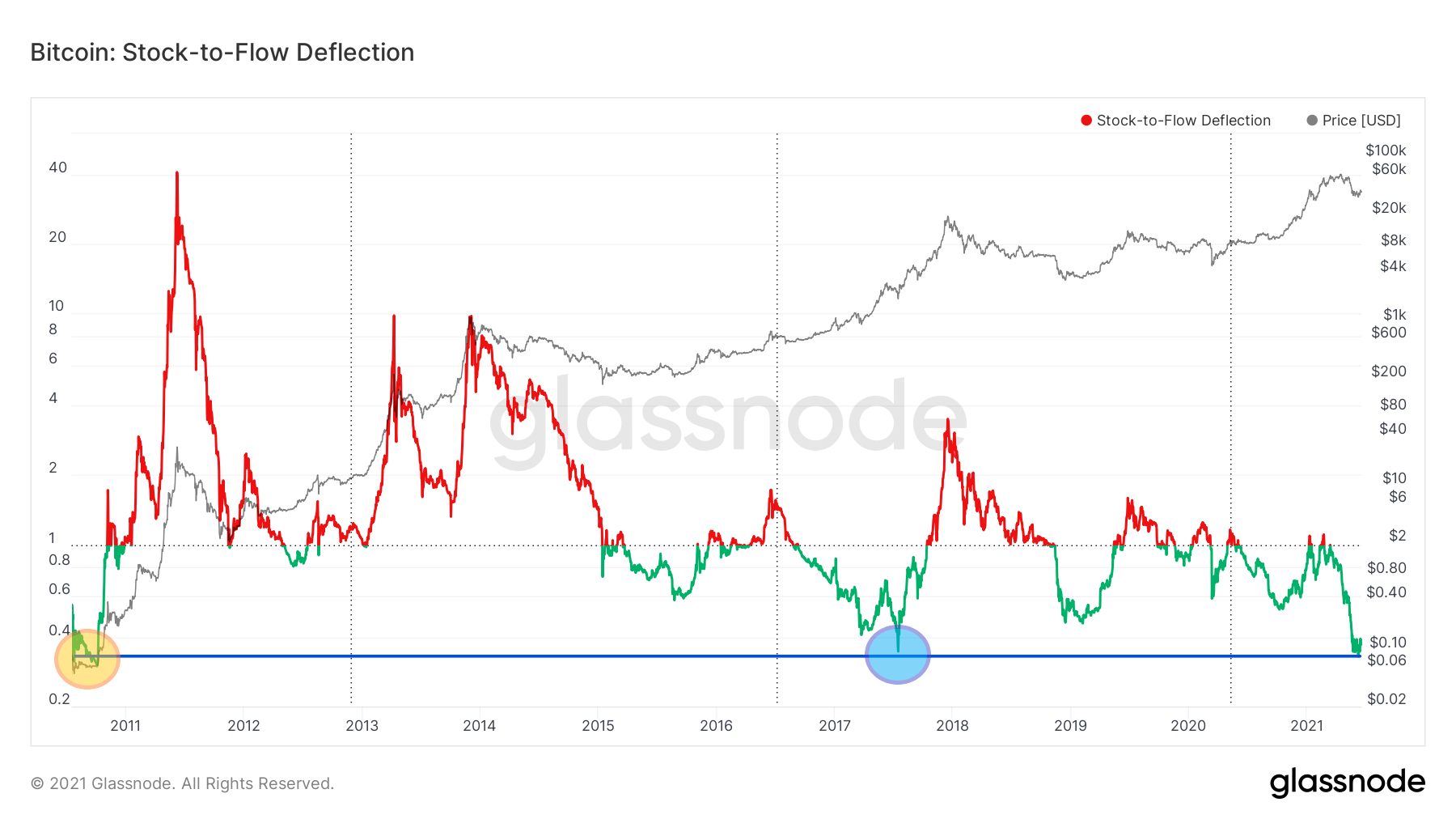 Odchylenie BTC od modelu stock-to-flow
