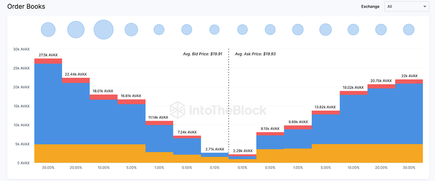 Avalanche (AVAX) Agg. Exchange Order Books Price Distribution. April 2023. 