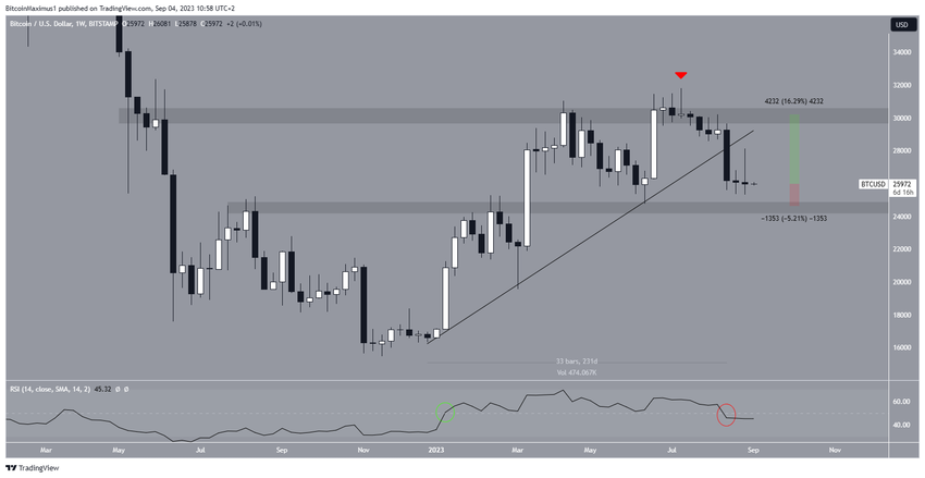 Bitcoin (BTC) Price Weekly