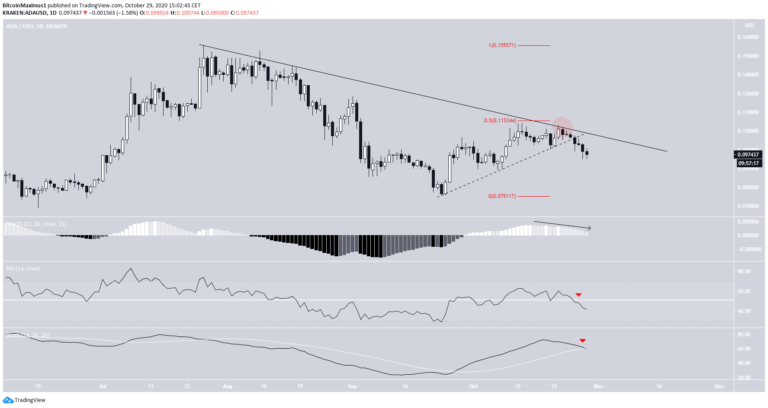 Cardano Preis.