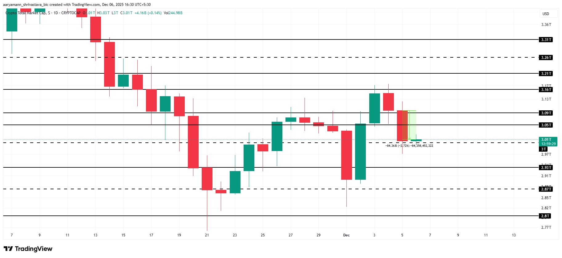 Total Crypto Market Cap Analysis