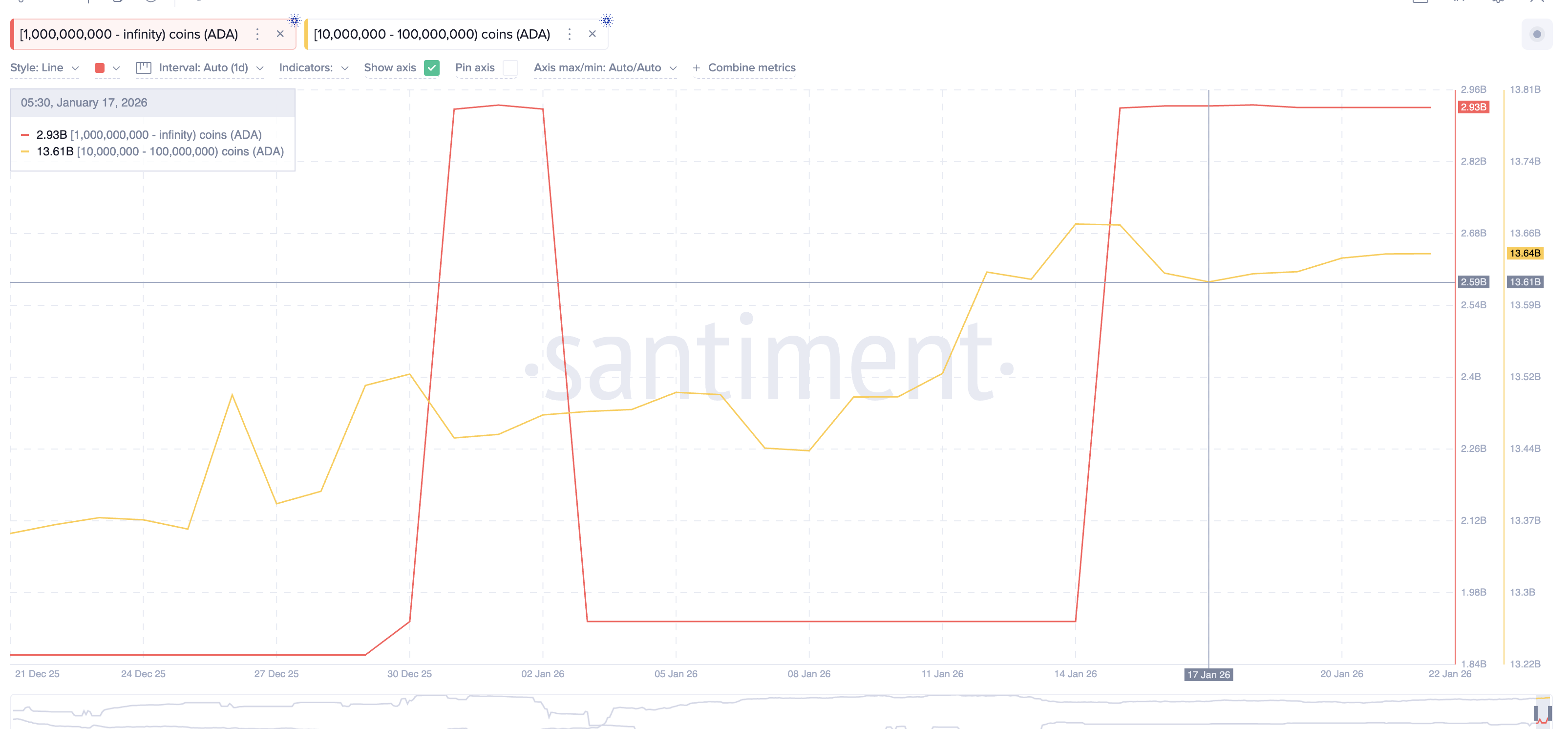 ADA Whales Stay Strong