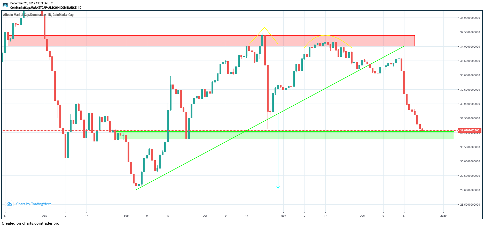 Altcoin Dominance Rate