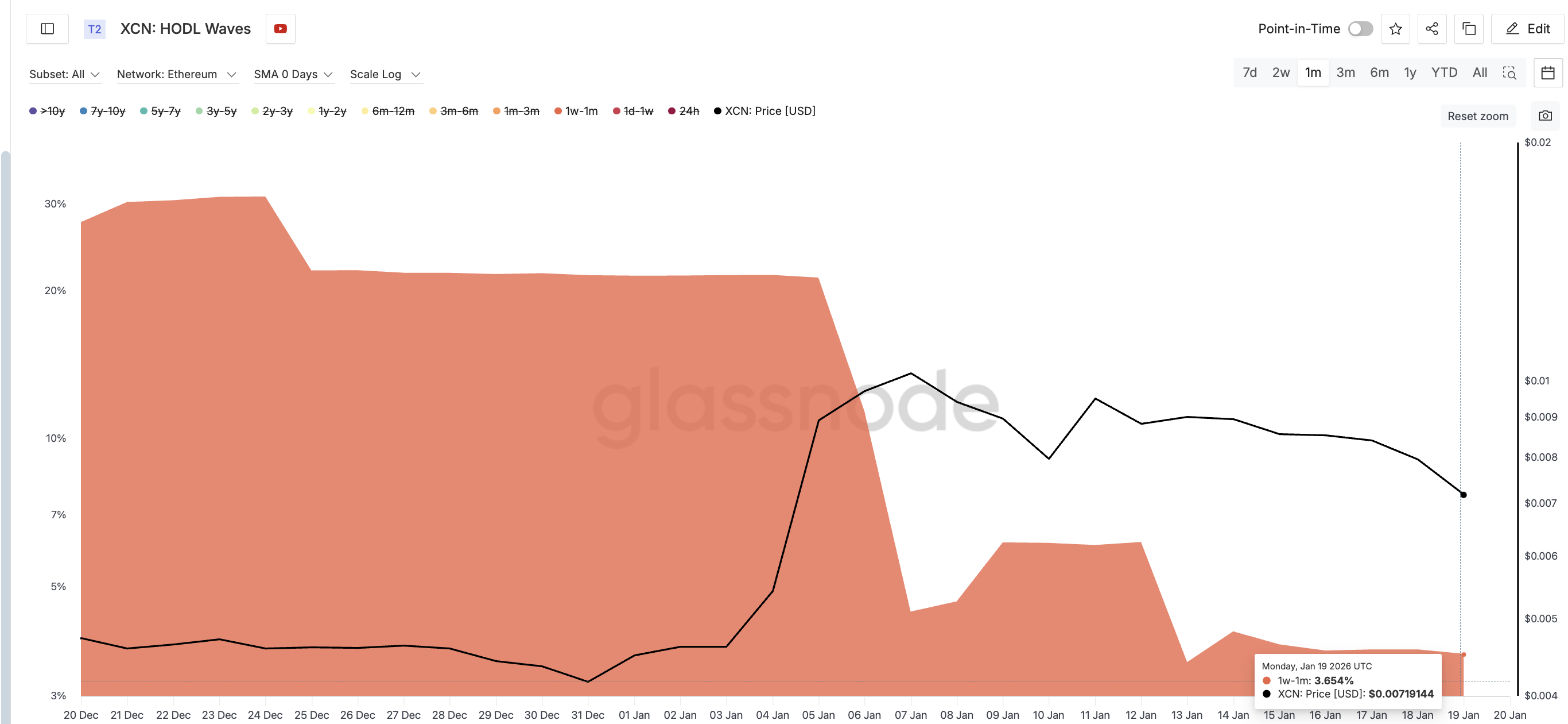 1w-1m Onyxcoin Cohort Dumping