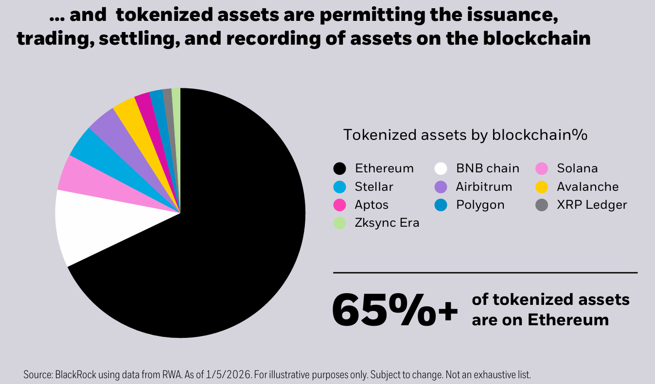 Ethereum Tokenized Assets.