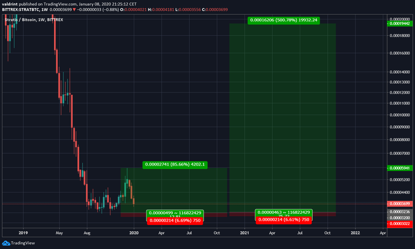 Stratis Risk:Reward