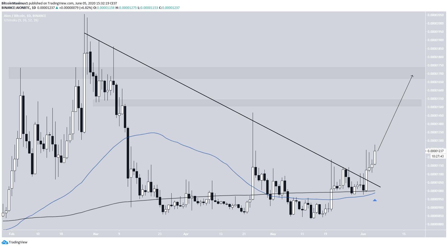 AION Descending Resistance Line