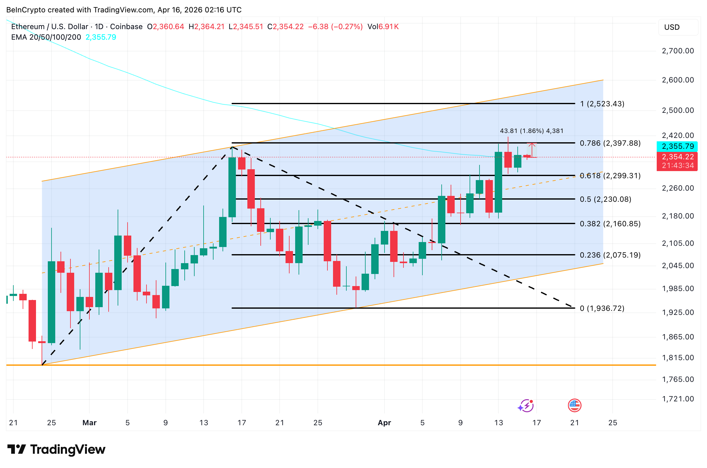 Ethereum Price Analysis