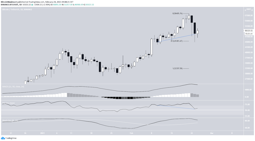 BTC Daily Movement