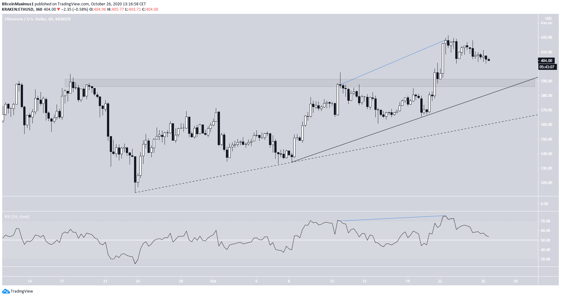 ETH Short-Term Movement