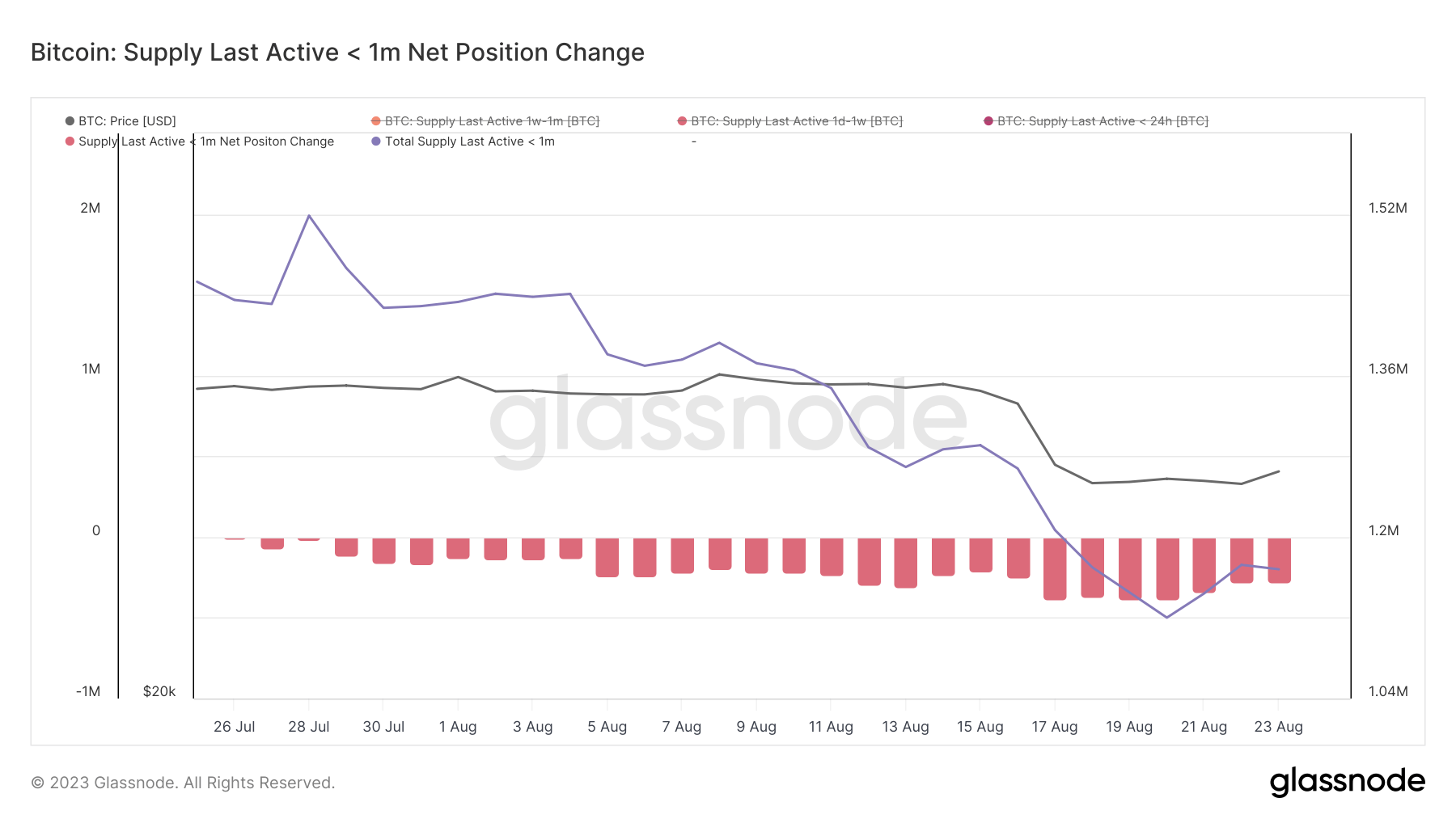 الرسم البياني يظهر العرض الإجمالي للبيتكوين الذي كان نشطًا في أغسطس 2023 (المصدر: Glassnode).
