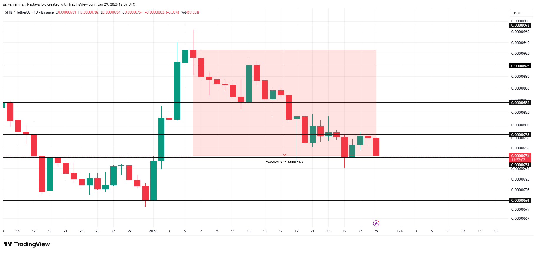 Phân tích giá SHIB