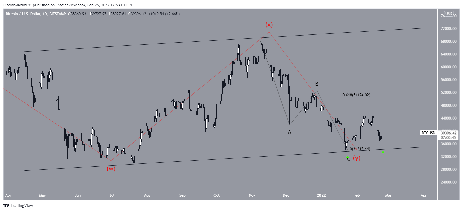 BTC complex correction