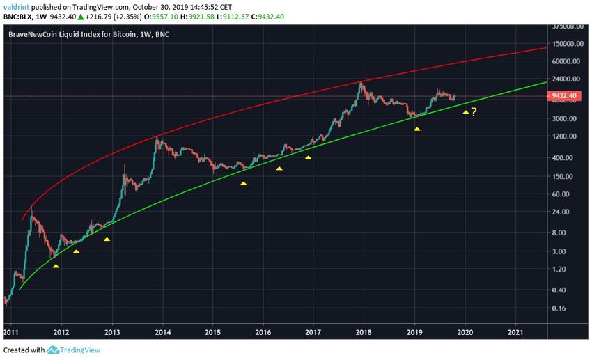 Bitcoin Long-Term Movement