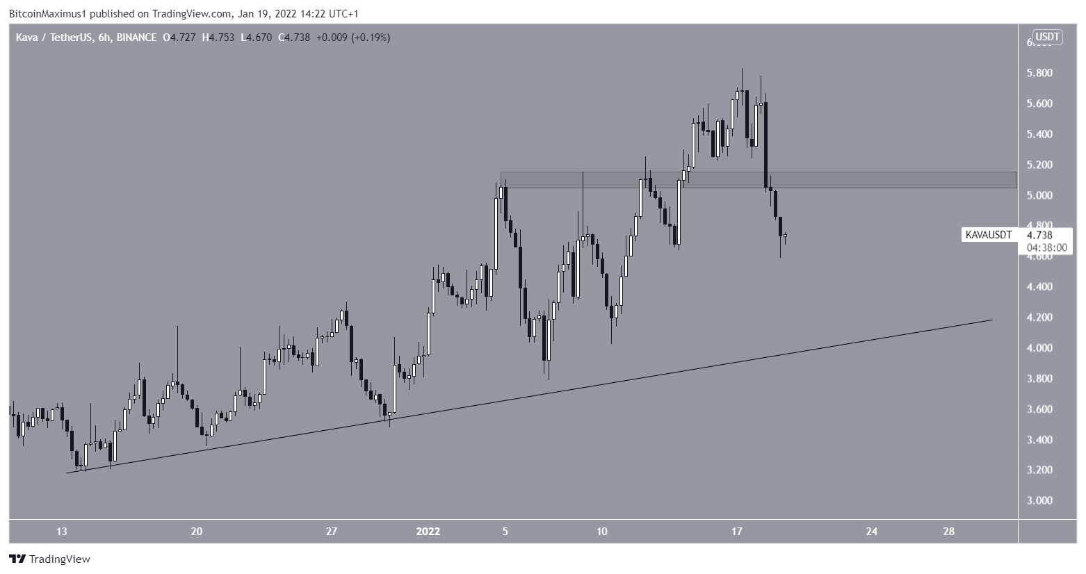 KAVA Ascending support