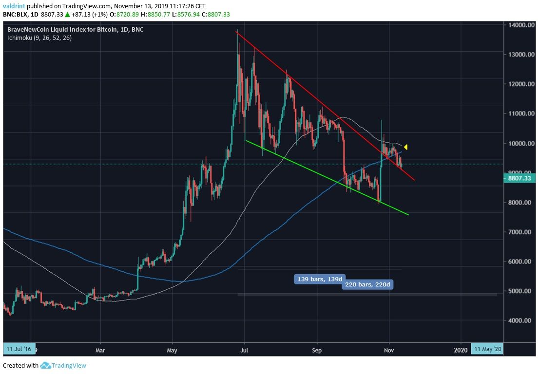 2019 BTC Movement