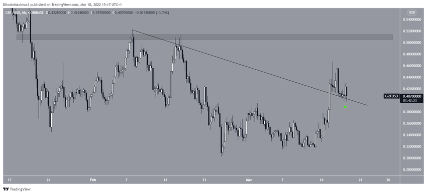 GRT Breakout альткоинов