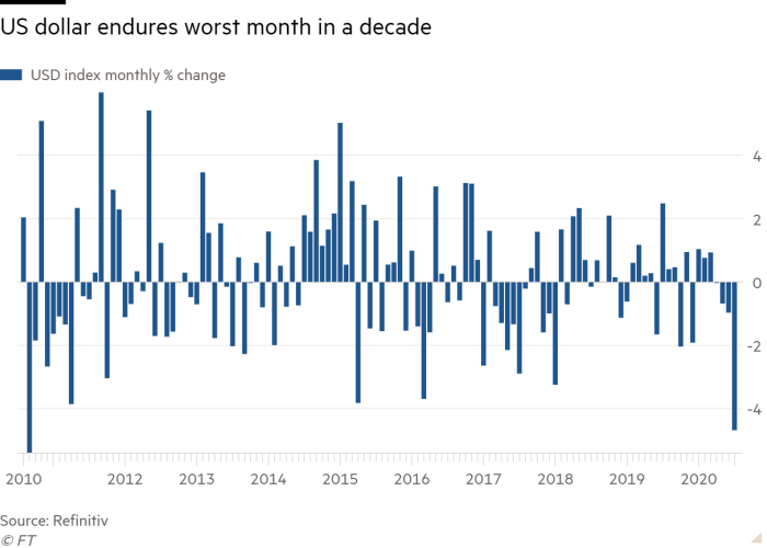Najgorszy miesiąc USD od dekady