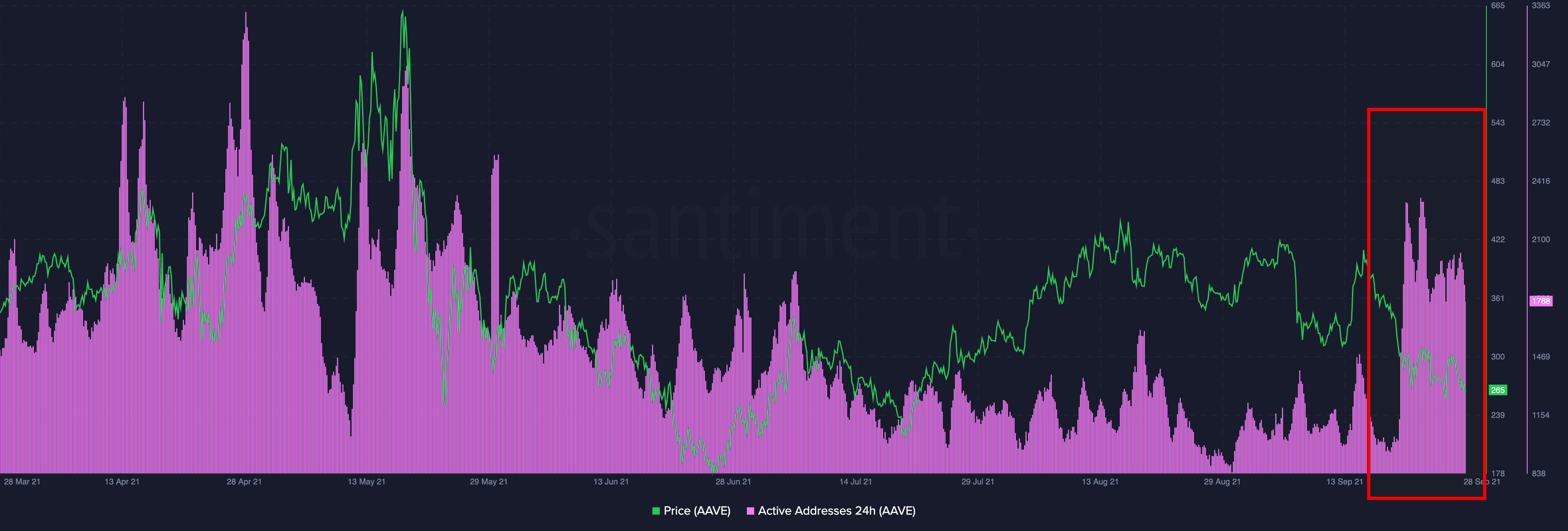 Активность AAVE