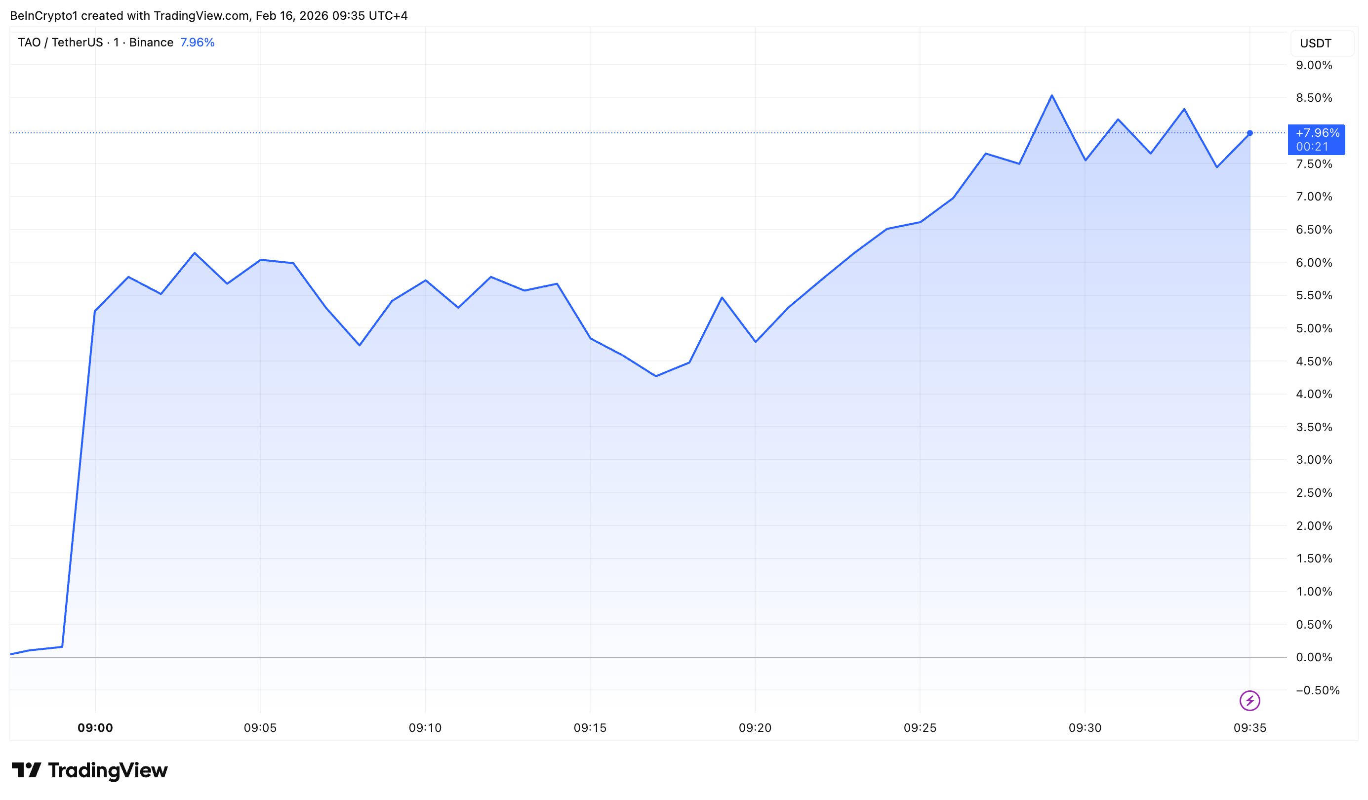 Bittensor (TAO) Price Performance.