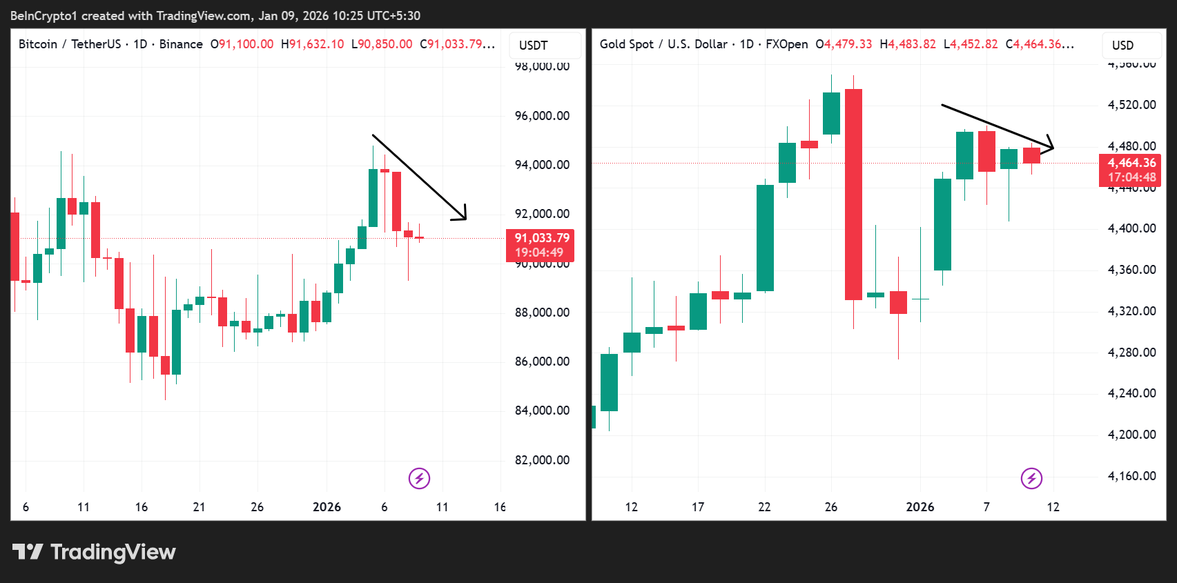 Bitcoin (BTC) and Gold (XAU) Price Performances