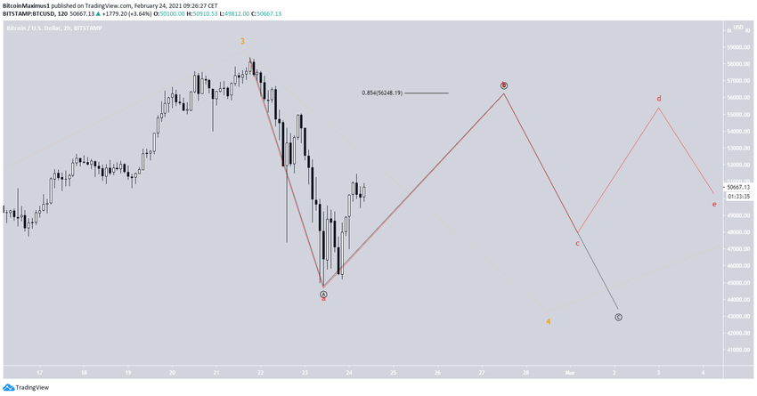 BTC Short-Term Count