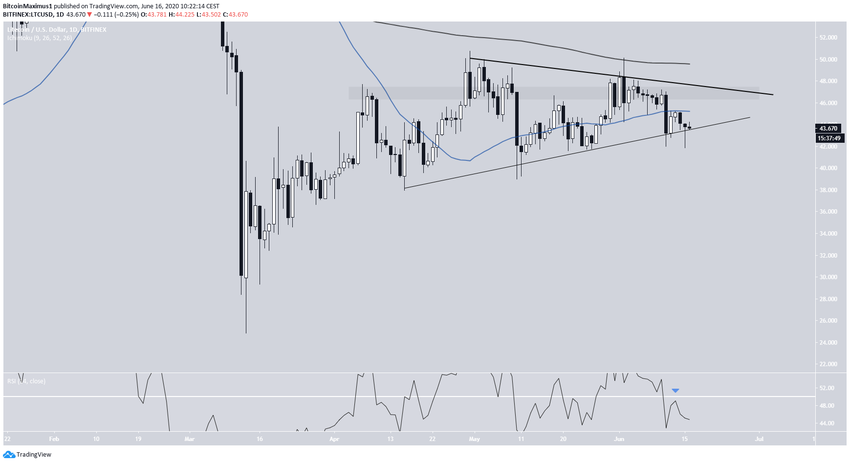 Litecoin Symmetrical Triangle