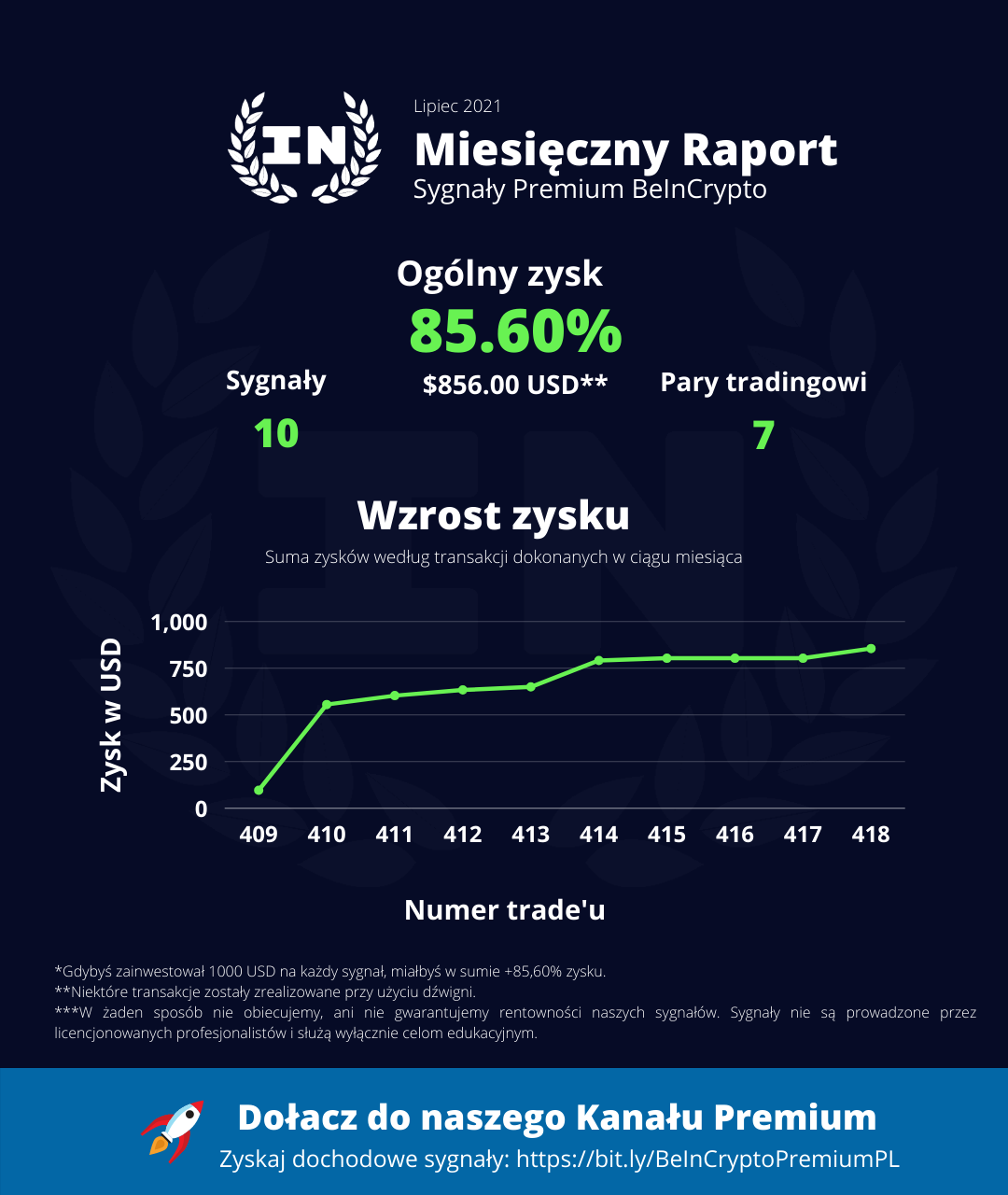 86% zysku w lipcu na kanale Premium