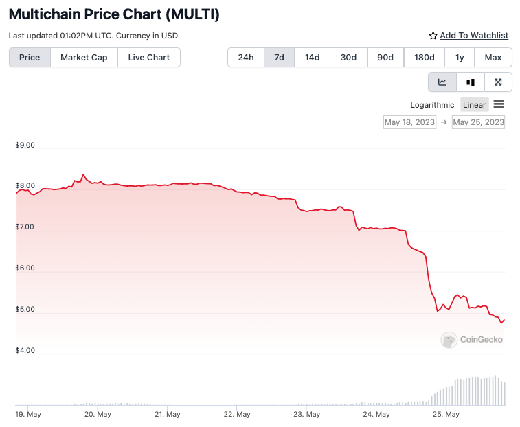 Pergerakan harga Multichain (MULTI) | Sumber: CoinGecko
