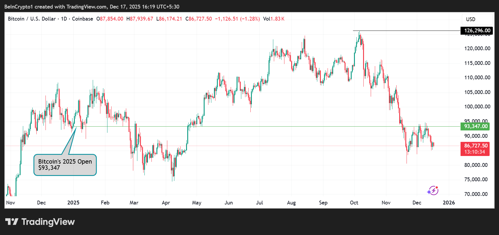 Bitcoin (BTC) Price Performance
