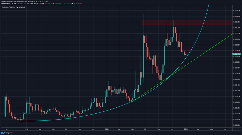 LINK Rate Of Increase
