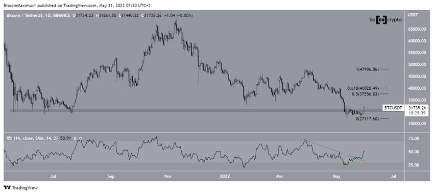 Dzienny wykres Bitcoin