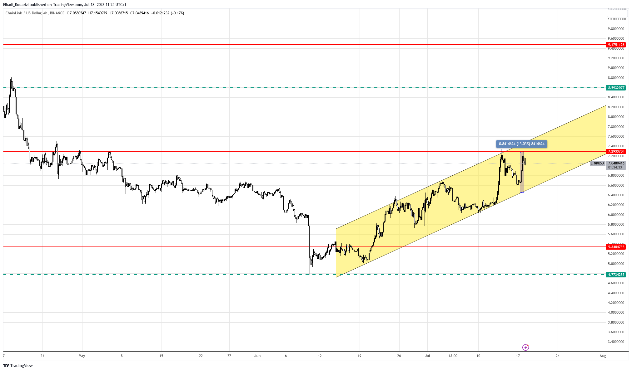 الرسم البياني 4 سا عملة LINK
