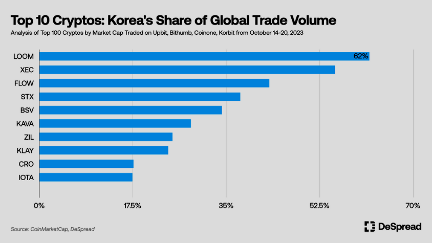 Las 10 principales criptomonedas de Corea del Sur (tokens locales). 