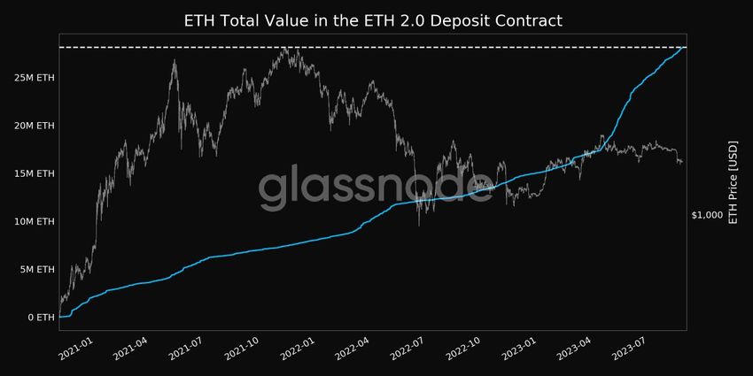Staked ETH vs. ETH Price. Source: Glassnode