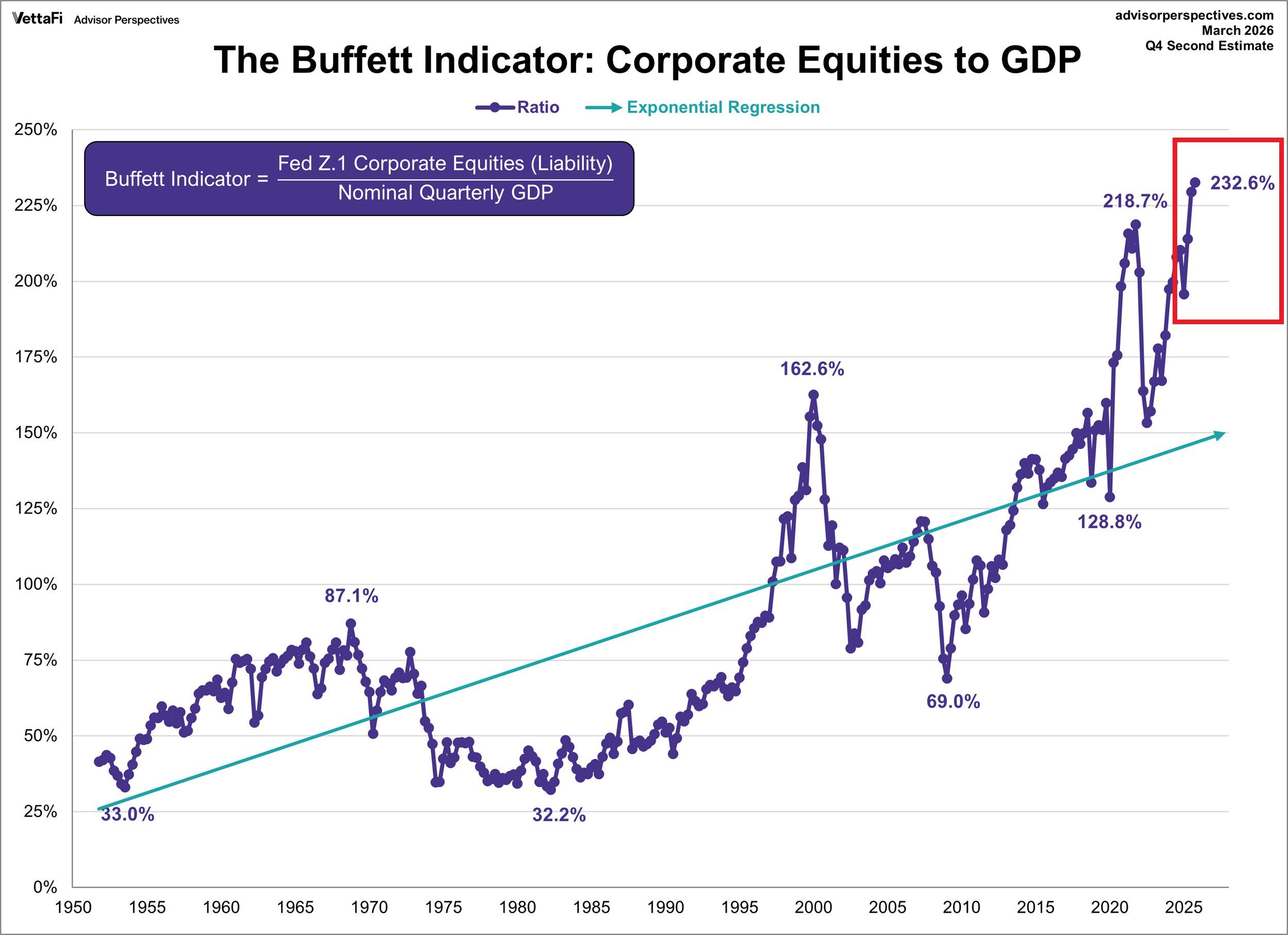 Buffett Indicator. 