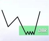Demand Zone รูปแบบ Drop Base Rally