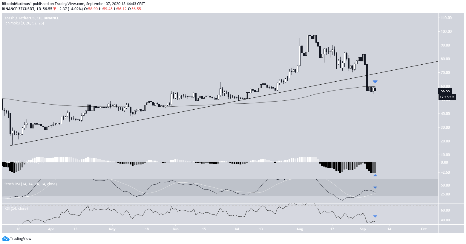 ZEC Ascending Support Line