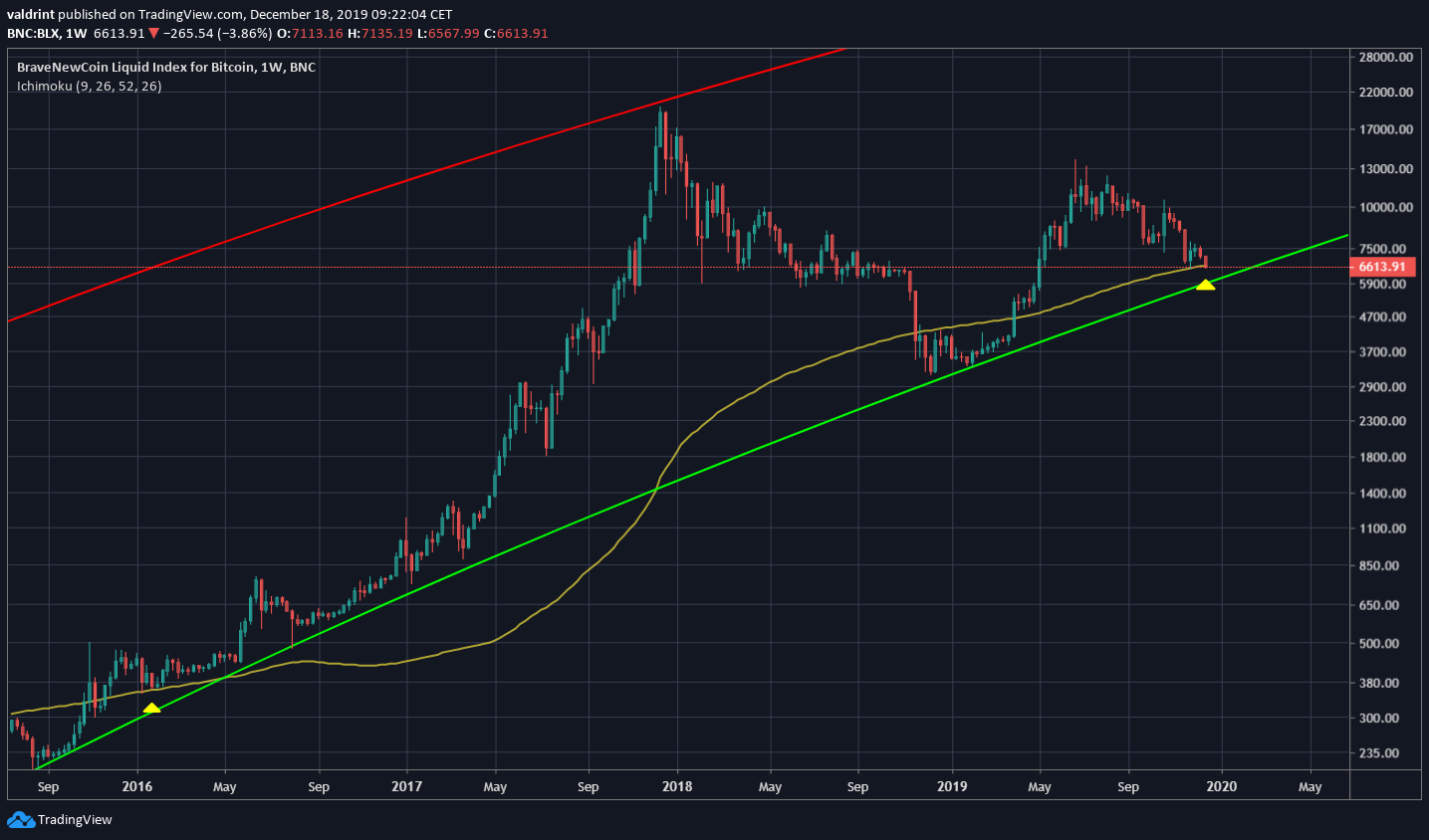 Bitcoin Three Year MA