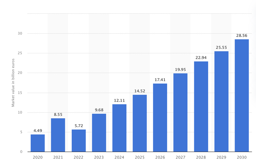 Germany's AI industry valuation. Source: Statista