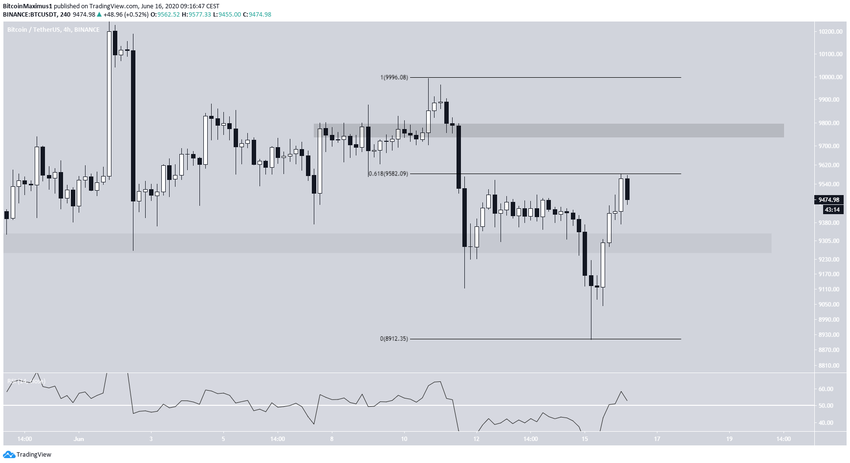 Bitcoin Short-Term movement