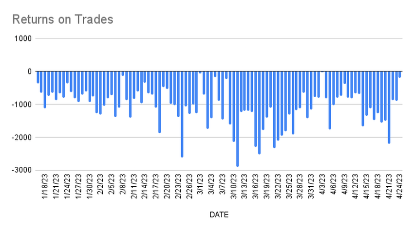 IA ganhou US$ 3 milhões vendendo NFTs, mesmo com queda do mercado