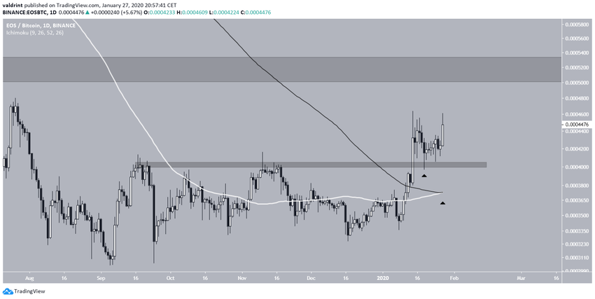 Altcoins de média móvel EOS