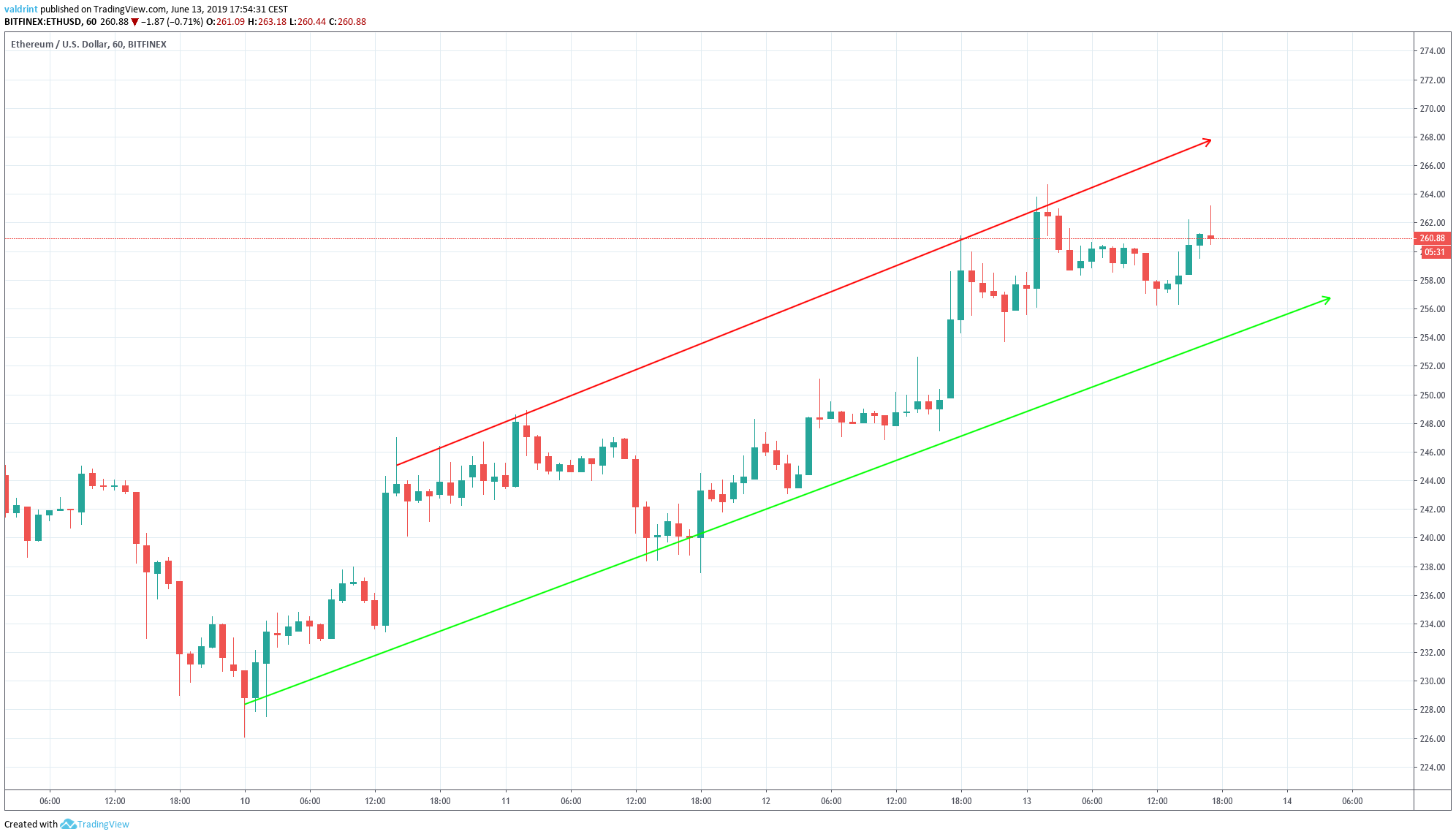 eth price Ascending Channel