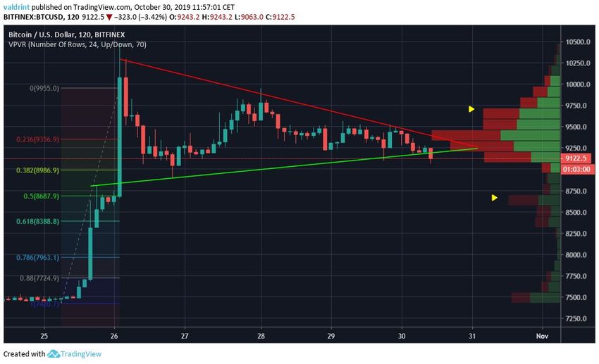 Bitcoin Volume