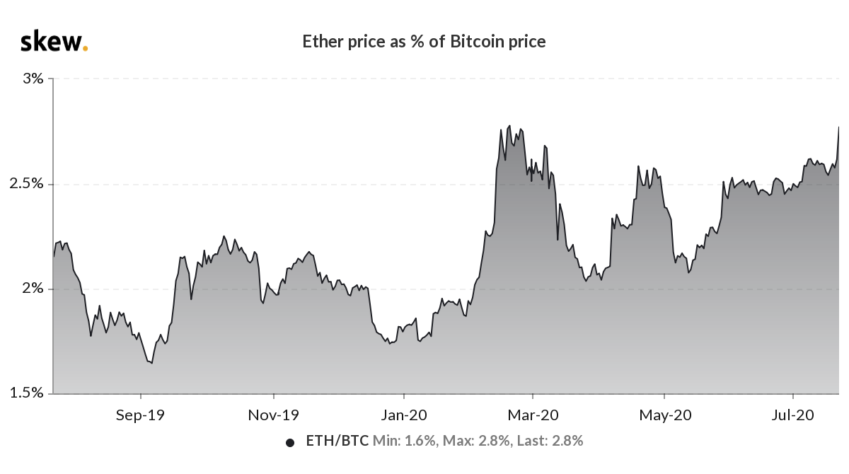 Baleias dominam o mercado do Bitcoin