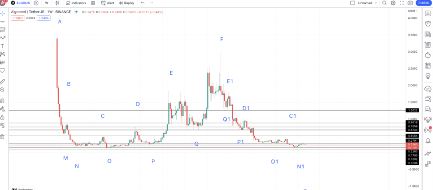 Điểm giá ALGO: TradingView