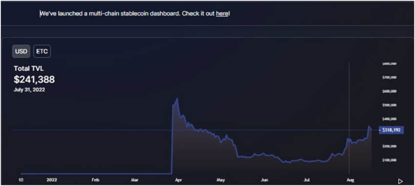 Nguồn: Biểu đồ TVL Ethereum Classic của DeFiLlama