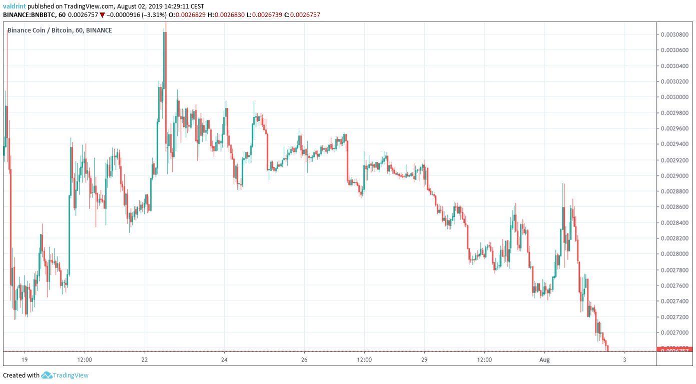 BNB Price